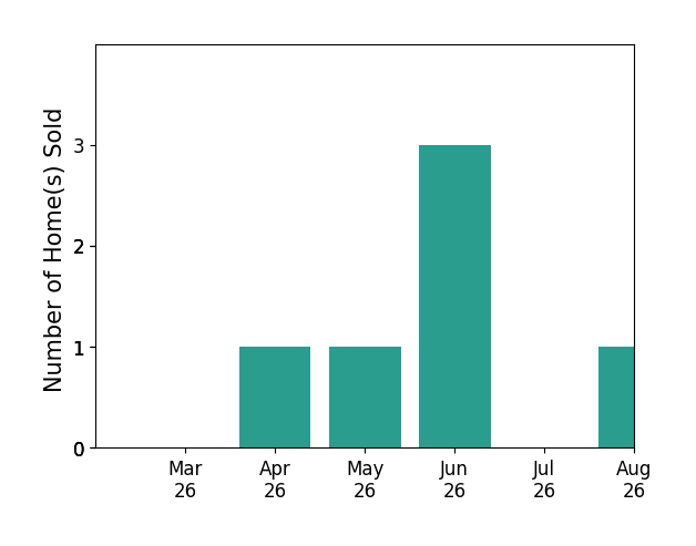 Dave Wills sold 1 home in April 2026, 1 home in May 2026, 3 homes in June 2026, for a total of 5 homes.