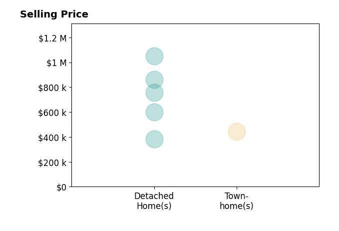Dave Wills's sold homes include detached homes from $385K to $1.0M, townhomes at $445K.