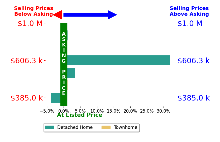 Dave Wills's sold homes closed 6.6% above asking on average, with 3 homes above, 1 below, and 1 at asking price.