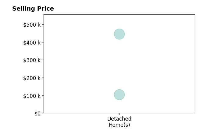 Angelica Ornelas's sold homes include detached homes from $104K to $445K.