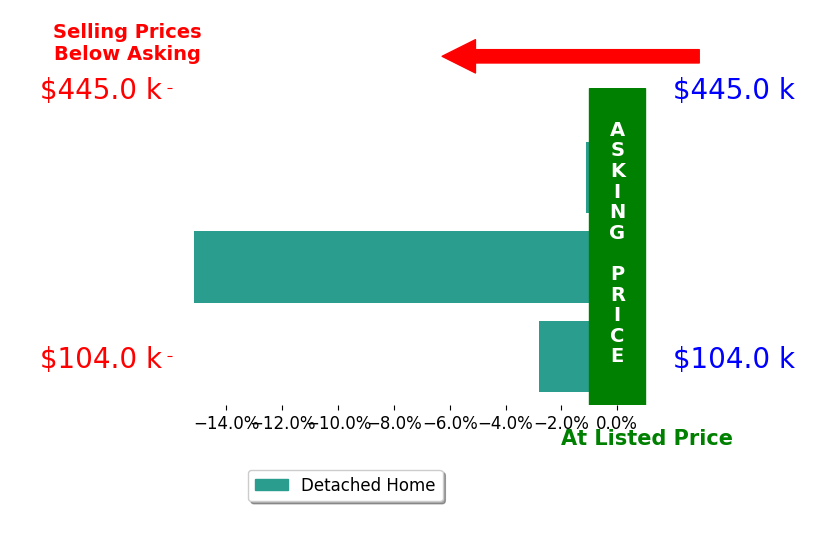 Angelica Ornelas's sold homes closed 2.0% below asking on average, with 0 homes above, 2 below, and 0 at asking price.