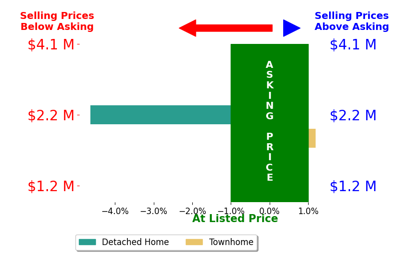 Bar chart comparing asking price vs selling price for Pascale Karam