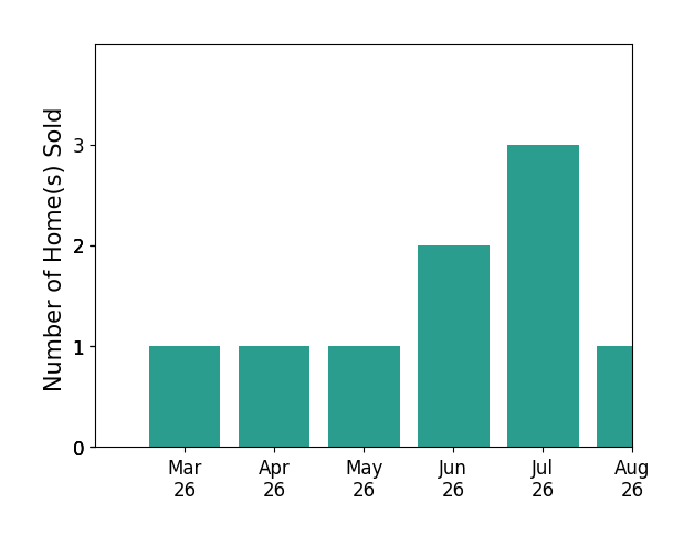Sean Jones sold 1 home in March 2026, 1 home in April 2026, 1 home in May 2026, 2 homes in June 2026, 2 homes in July 2026, for a total of 7 homes.
