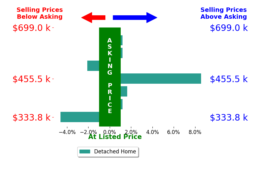 Sean Jones's sold homes closed 0.5% above asking on average, with 2 homes above, 2 below, and 3 at asking price.