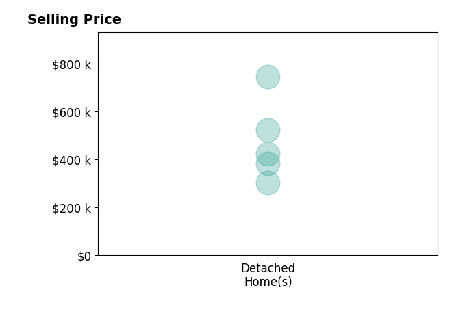 Histogram of home sales price ranges for Annette Roberts