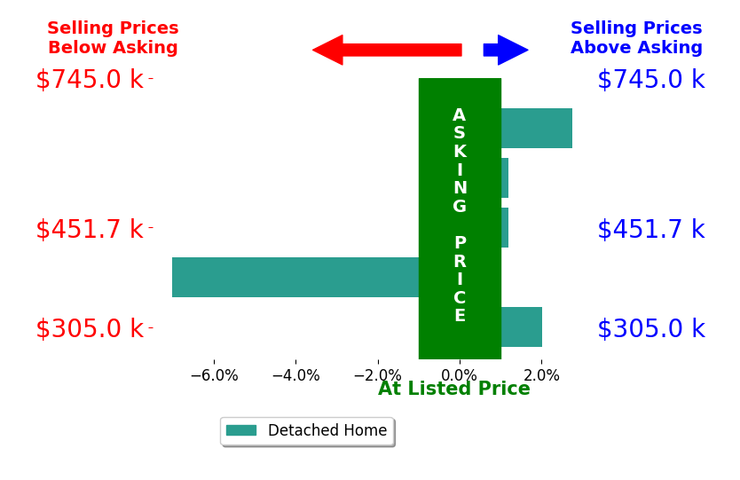 Bar chart comparing asking price vs selling price for Annette Roberts
