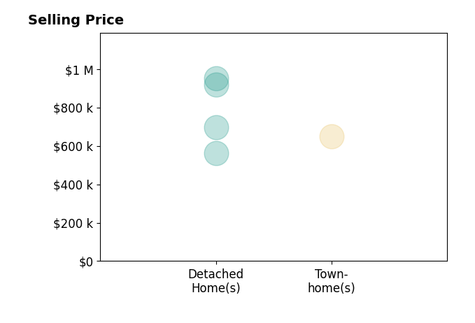 Dilyara Daminova's sold homes include detached homes from $561K to $920K.