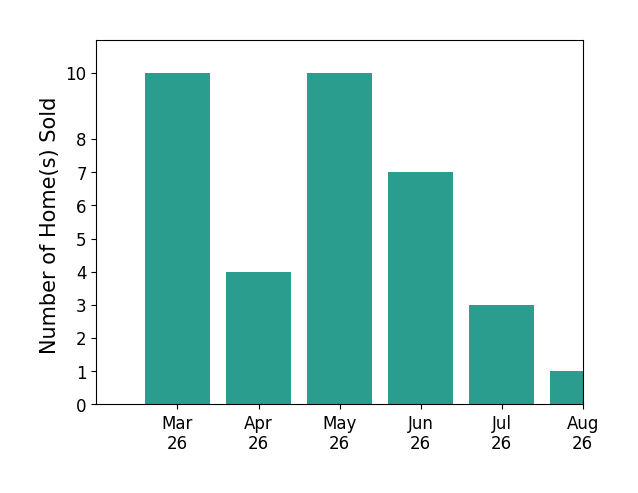 Jay Day sold 10 homes in March 2026, 4 homes in April 2026, 10 homes in May 2026, 7 homes in June 2026, for a total of 31 homes.