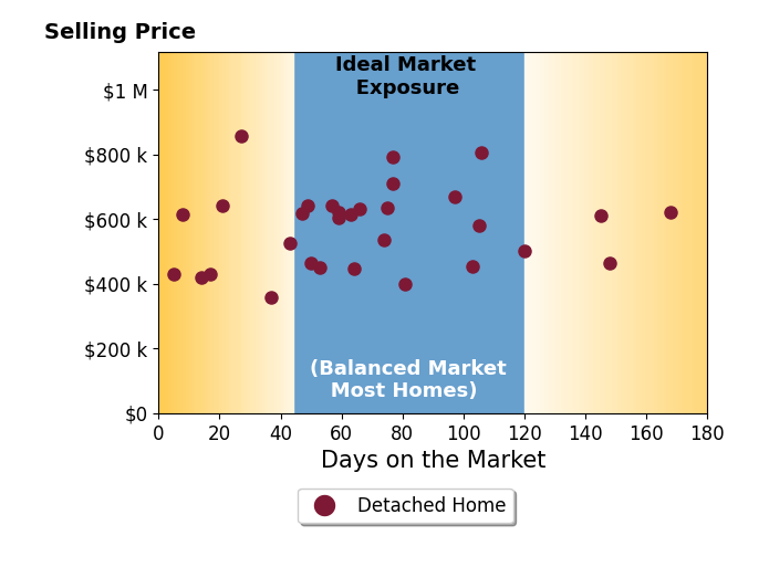 Jay Day's sold homes were on the market for an average of 68 days, ranging from 5 to 168 days, with an average sold price of $573K.