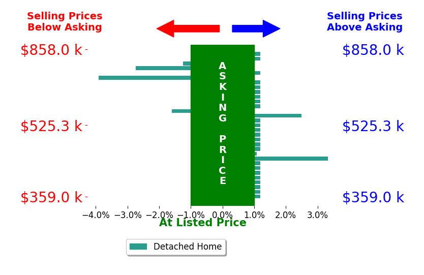 Jay Day's sold homes closed 0.0% below asking on average, with 3 homes above, 4 below, and 24 at asking price.