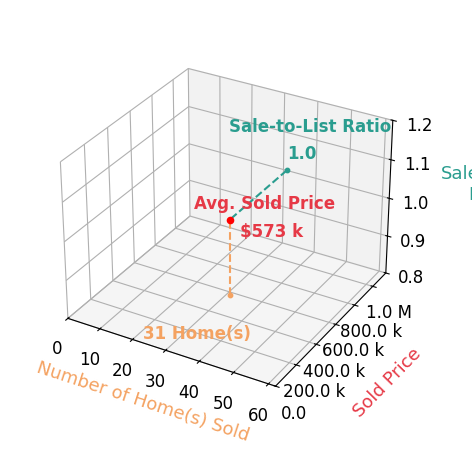 Jay Day sold 31 homes with an average sold price of $573K and an average sale-to-list ratio of 100.0%.