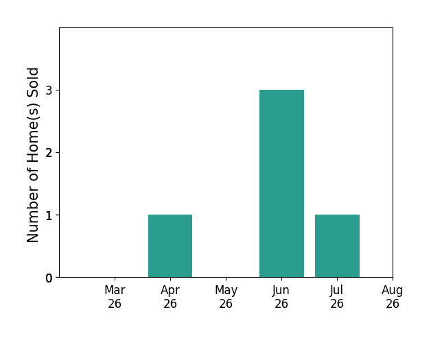 Ruthan OToole sold 1 home in April 2026, 3 homes in June 2026, 1 home in July 2026, for a total of 5 homes.