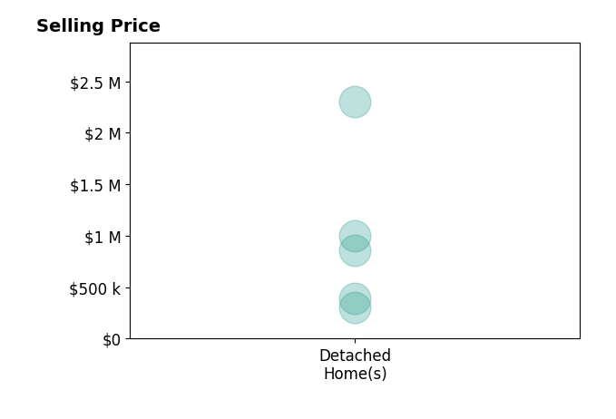 Ruthan OToole's sold homes include detached homes from $300K to $2.3M.