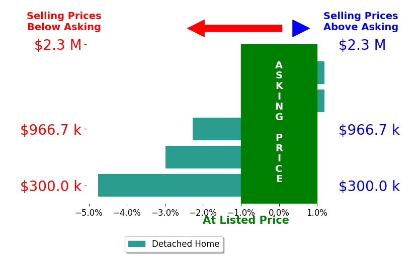 Ruthan OToole's sold homes closed 2.0% below asking on average, with 0 homes above, 3 below, and 2 at asking price.