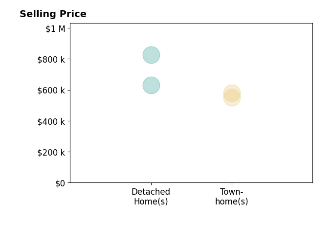 Dimple Laudner's sold homes include townhomes from $550K to $580K, detached homes from $630K to $825K.