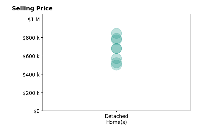 Brittany L Sims's sold homes include detached homes from $499K to $845K.