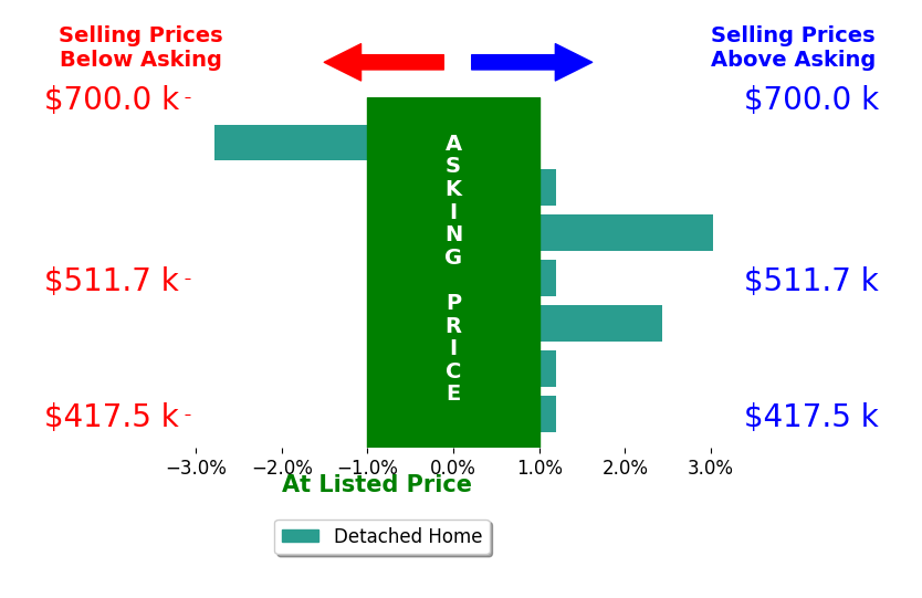 Keith Snider's sold homes closed 0.6% above asking on average, with 2 homes above, 1 below, and 4 at asking price.
