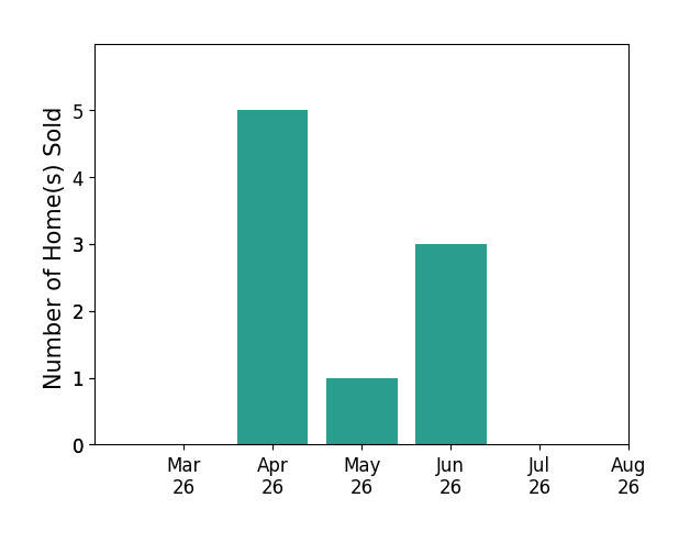 Rachel Myrick sold 5 homes in April 2026, 1 home in May 2026, 3 homes in June 2026, for a total of 9 homes.
