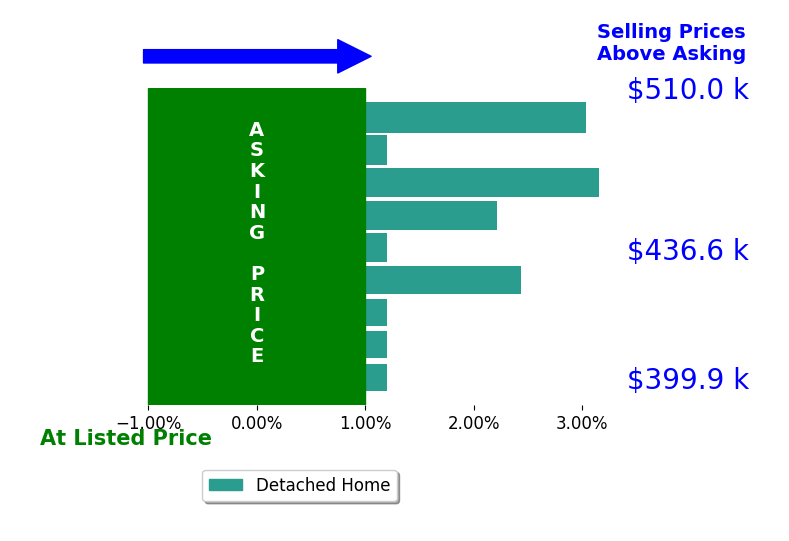 Rachel Myrick's sold homes closed 1.4% above asking on average, with 4 homes above, 0 below, and 5 at asking price.