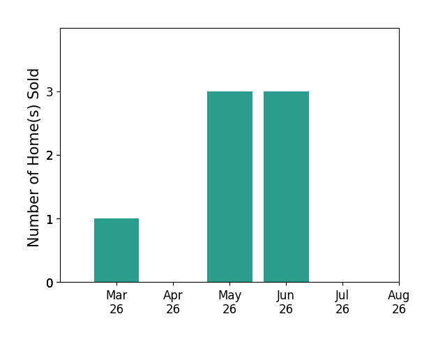 Mike Scelzo sold 1 home in March 2026, 3 homes in May 2026, 3 homes in June 2026, for a total of 7 homes.