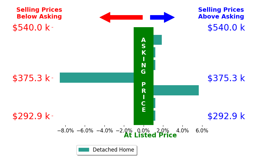 Mike Scelzo's sold homes closed 0.2% below asking on average, with 2 homes above, 1 below, and 4 at asking price.