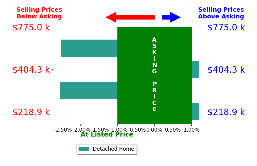 Michelle Thompson's sold homes closed 1.4% below asking on average, with 0 homes above, 2 below, and 2 at asking price.