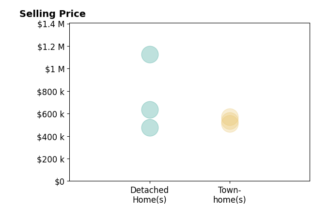 Lisa Wallace's sold homes include townhomes from $510K to $570K, detached homes at $475K.