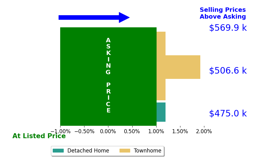 Lisa Wallace's sold homes closed 0.5% above asking on average, with 1 homes above, 0 below, and 3 at asking price.