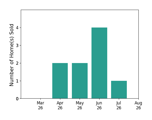 Carrie Neeley sold 2 homes in April 2026, 2 homes in May 2026, 4 homes in June 2026, 1 home in July 2026, for a total of 9 homes.