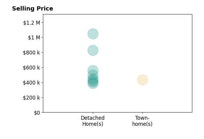 Carrie Neeley's sold homes include detached homes from $385K to $1.0M, townhomes at $435K.