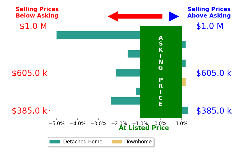 Carrie Neeley's sold homes closed 1.3% below asking on average, with 1 homes above, 5 below, and 3 at asking price.