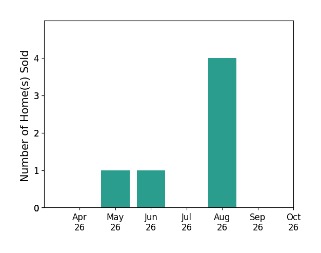Bar chart of total home sales by Londie Blesi over the past 6 months