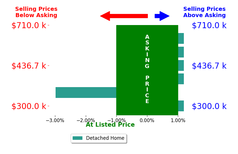 Bar chart comparing asking price vs selling price for Londie Blesi