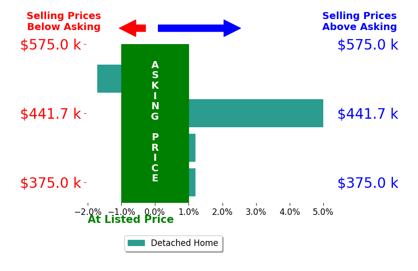 Bar chart comparing asking price vs selling price for Lisa Berry