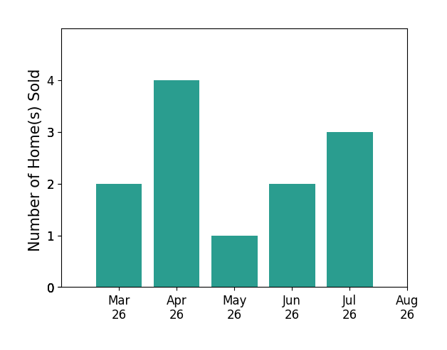 Allen Johnson sold 2 homes in March 2026, 4 homes in April 2026, 1 home in May 2026, 2 homes in June 2026, 2 homes in July 2026, for a total of 11 homes.