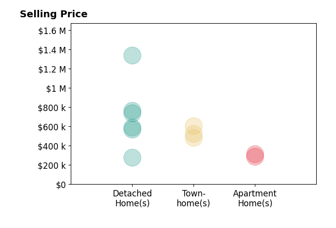 Allen Johnson's sold homes include detached homes from $280K to $1.3M, townhomes from $485K to $605K, apartment homes from $291K to $315K.