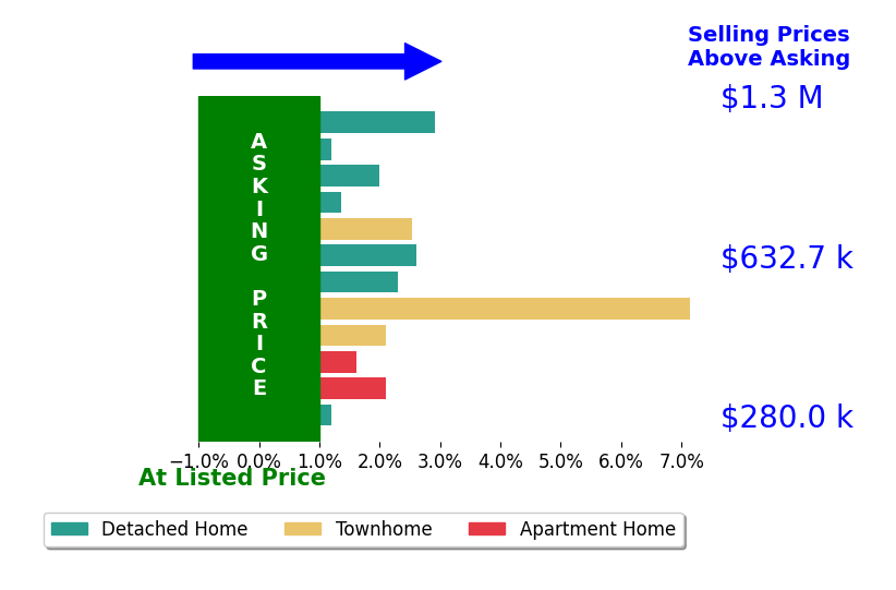 Allen Johnson's sold homes closed 2.4% above asking on average, with 10 homes above, 0 below, and 1 at asking price.