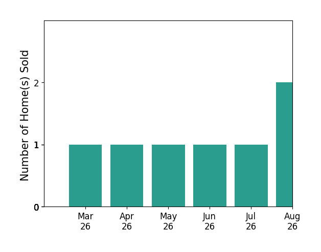Sarah Keddie sold 1 home in March 2026, 1 home in April 2026, 1 home in May 2026, 1 home in June 2026, for a total of 4 homes.