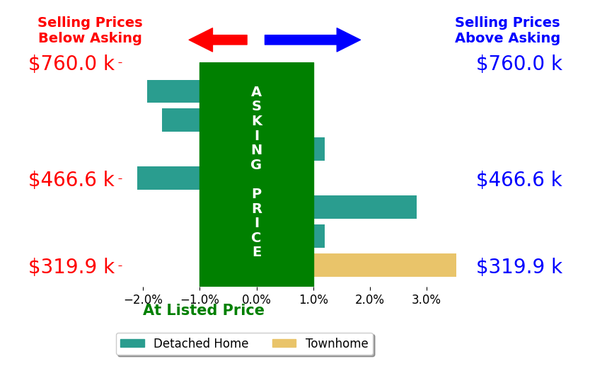 Sarah Keddie's sold homes closed 0.2% below asking on average, with 1 homes above, 2 below, and 1 at asking price.