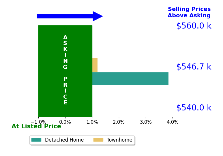 Randi Gladstone's sold homes closed 1.9% above asking on average, with 1 homes above, 0 below, and 1 at asking price.