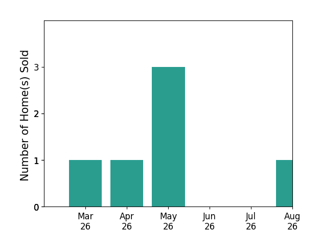 Lauren Cotton sold 1 home in March 2026, 1 home in April 2026, 3 homes in May 2026, for a total of 5 homes.