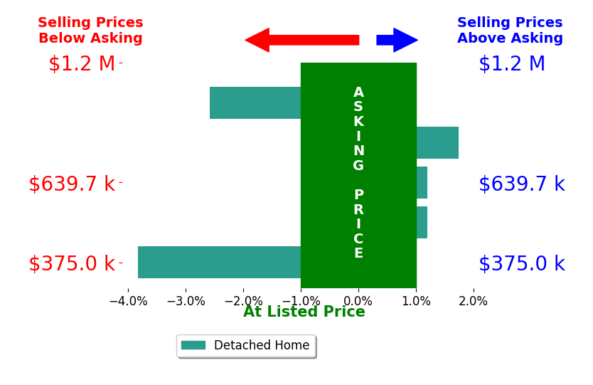 Lauren Cotton's sold homes closed 0.8% below asking on average, with 1 homes above, 2 below, and 2 at asking price.