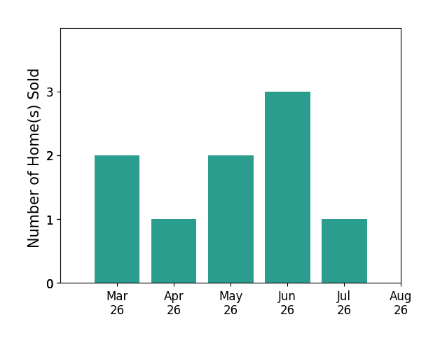 Will Montminy sold 2 homes in March 2026, 1 home in April 2026, 2 homes in May 2026, 3 homes in June 2026, 1 home in July 2026, for a total of 9 homes.