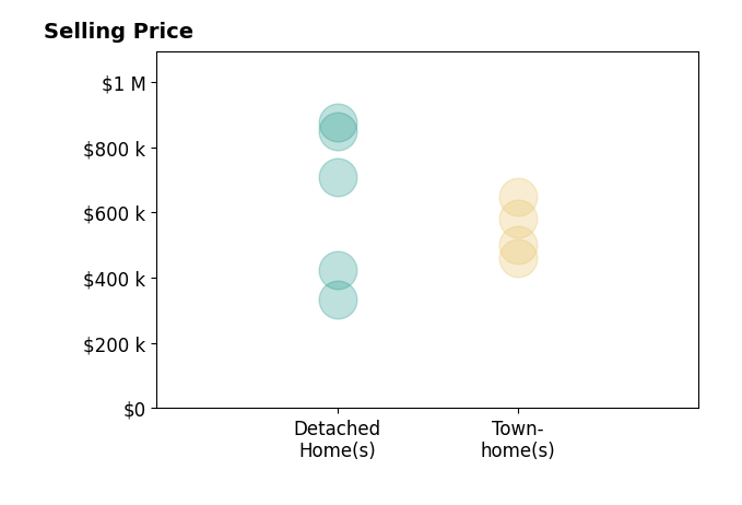 Will Montminy's sold homes include townhomes from $460K to $649K, detached homes from $332K to $875K.