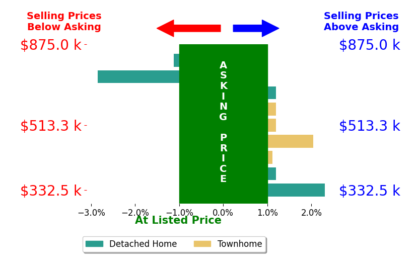 Will Montminy's sold homes closed 0.0% above asking on average, with 3 homes above, 2 below, and 4 at asking price.