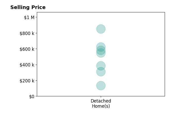 Tracey Farmer's sold homes include detached homes from $135K to $850K.