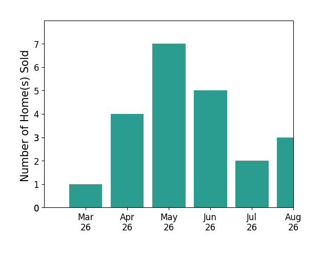 Nathan Johnson sold 1 home in March 2026, 4 homes in April 2026, 7 homes in May 2026, 4 homes in June 2026, 1 home in July 2026, for a total of 17 homes.
