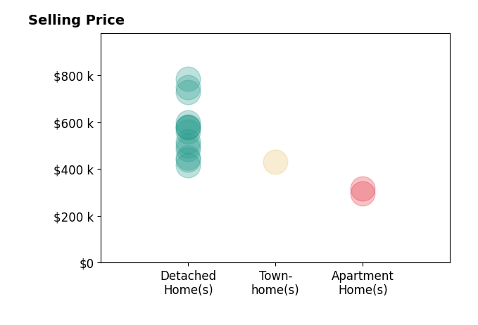 Nathan Johnson's sold homes include detached homes from $417K to $785K, apartment homes from $295K to $318K, townhomes at $430K.