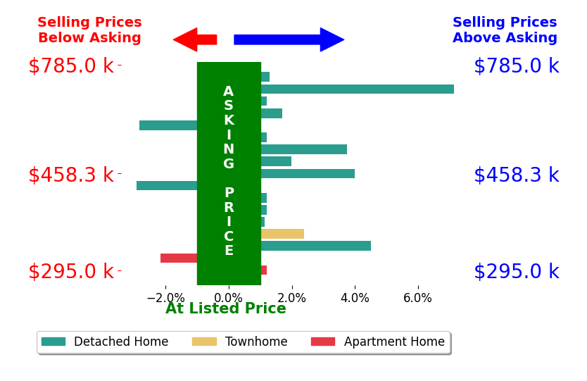 Nathan Johnson's sold homes closed 1.2% above asking on average, with 9 homes above, 3 below, and 5 at asking price.