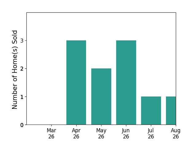 Shawn Derrick sold 3 homes in April 2026, 2 homes in May 2026, 2 homes in June 2026, for a total of 7 homes.